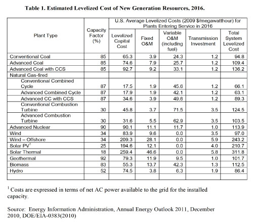 2016 Levelized Energy Costs