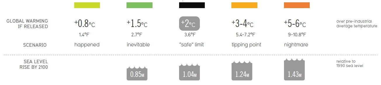 Sea Level Rise