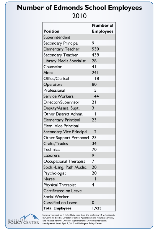 Number of Edmonds School District Employees, 2010