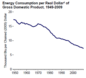 Energy Intensity