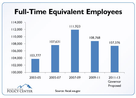 Full-Time Equivalent Employees