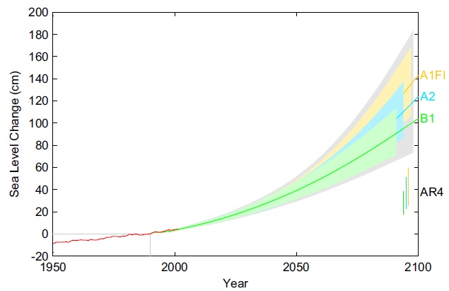 Sea Level Study