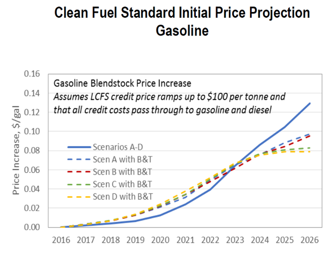 Will LCFS raise gas prices? California, Oregon, and WA budget agency ...