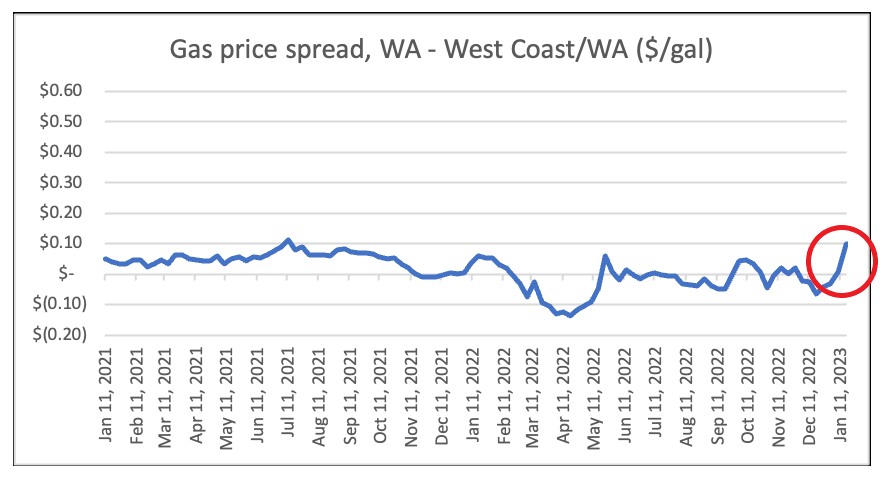 washington-gas-prices-jump-about-10-cents-as-co2-tax-takes-effect