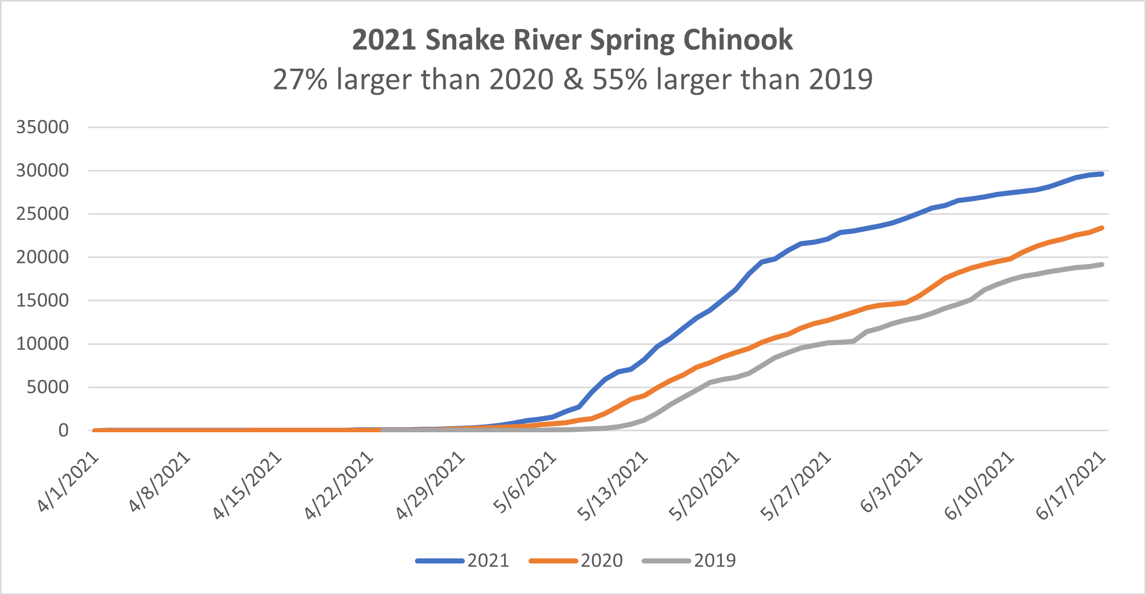 Snake River Spring Chinook Returns Increase 27 » Publications