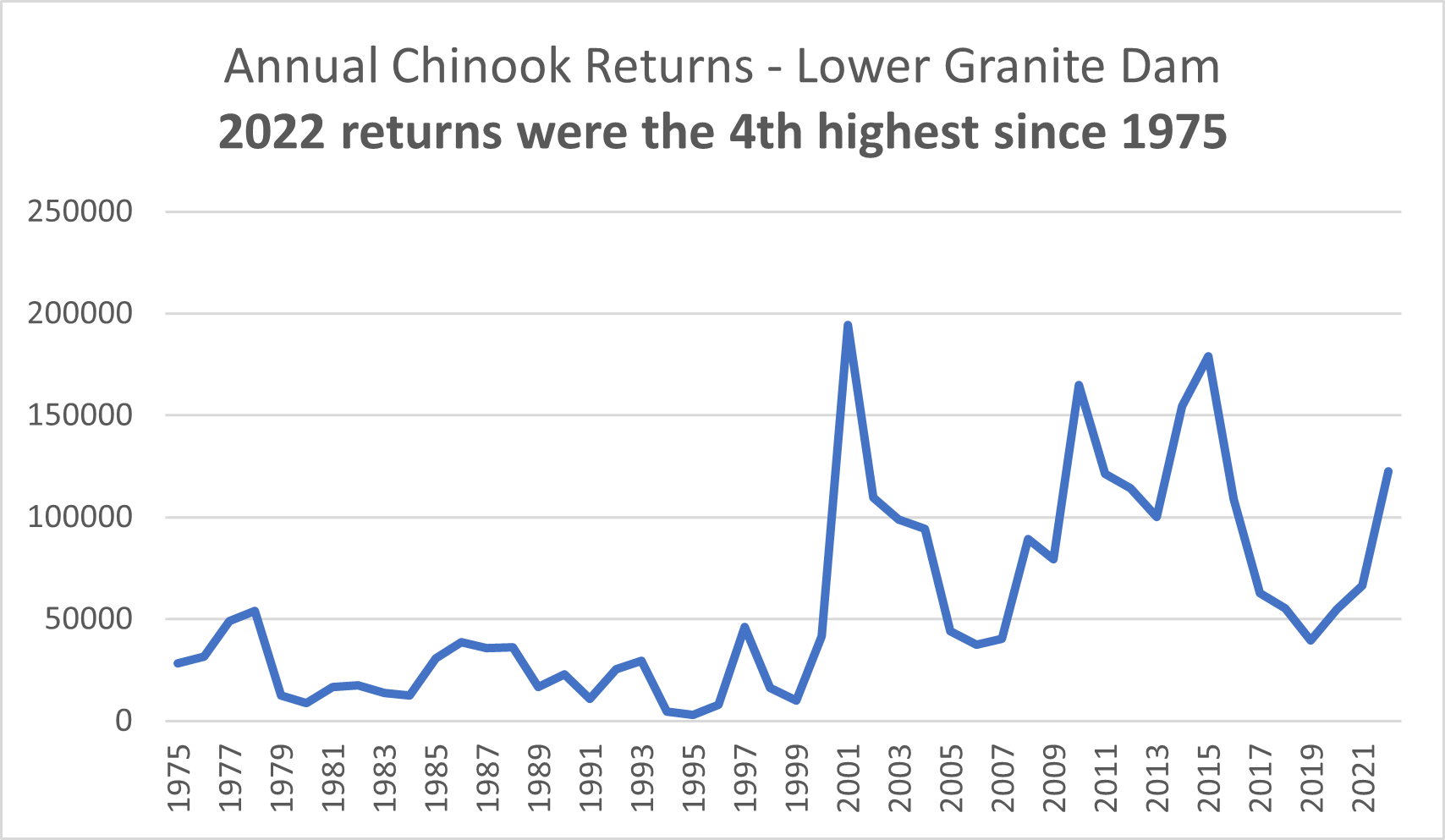 Big increases in 2022 Snake River Chinook returns » Publications