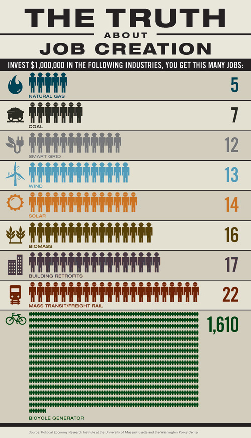 Generates Job How is Creating Green Jobs Like Banning Tractors to Create Farm Jobs?
